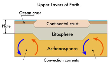Schema of the upper layers of Earth